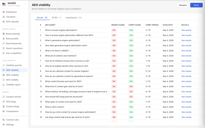 The AEO visibility screen listing queries with whether the brand was found, whether competitors were found, and the competitor spread out of ten.
