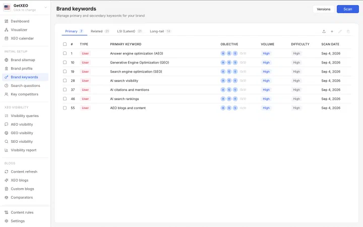 The Brand keywords screen, Primary tab, listing seven keywords with the objectives each one serves, its volume, difficulty and scan date.