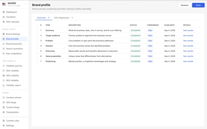 The Brand profile screen, Overview tab, listing seven analyzed items from summary through to positioning, each marked completed with high confidence.
