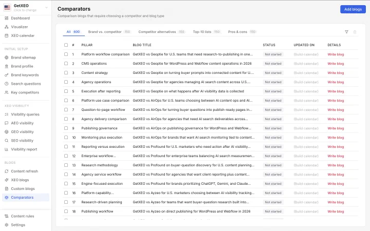 The Comparators screen listing comparison blog titles pairing the brand with each competitor, grouped into four comparison types.