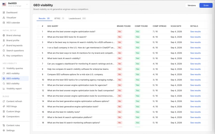 The GEO visibility screen listing recommendation style queries with whether the brand was found, whether competitors were, and the competitor spread out of ten.