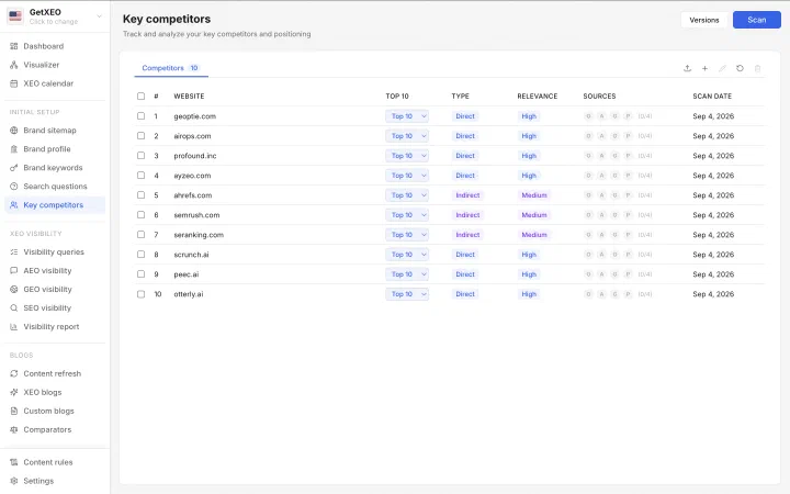 The Key competitors screen listing ten competitor websites, each marked direct or indirect with a relevance rating and the sources that named it.