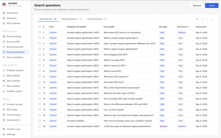 The Search questions screen, People Also Ask tab, listing questions found for each primary keyword with volume, difficulty and scan date.