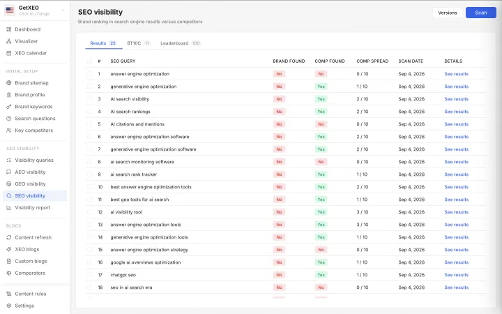 The SEO visibility screen listing short keyword queries with whether the brand was found, whether competitors were, and the competitor spread out of ten.