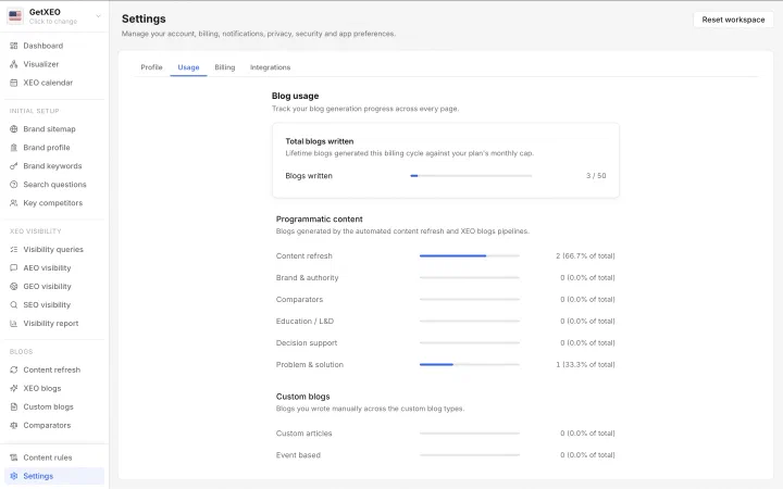 The Settings screen on the Usage tab, showing blogs written against the plan cap and a breakdown by content pipeline.
