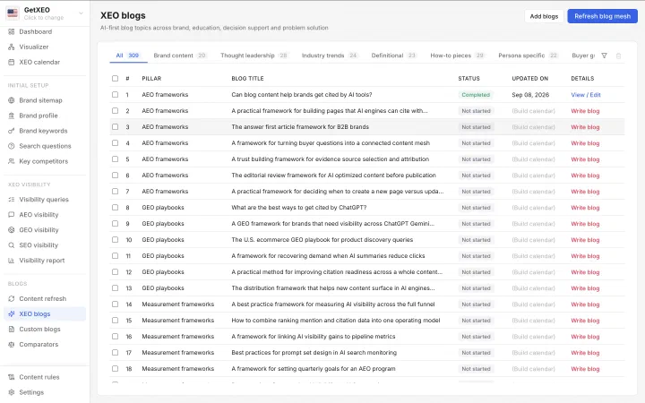 The XEO blogs screen listing planned titles grouped by pillar and category, each with a status and a link to write it.
