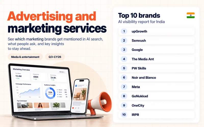 Grid of the top 10 advertising and marketing services brands in India ranked by AI visibility: 01 upGrowth, 02 Semrush, 03 Google, 04 The Media Ant, 05 PW Skills, 06 Noir and Blanco, 07 Meta, 08 GoNukkad, 09 OneCity, 10 IRPR.