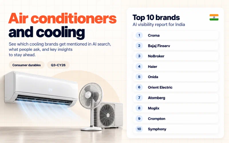 Grid of the top 10 air conditioners and cooling brands in India ranked by AI visibility: 01 Croma, 02 Bajaj Finserv, 03 NoBroker, 04 Haier, 05 Onida, 06 Orient Electric, 07 Atomberg, 08 Moglix, 09 Crompton, 10 Symphony.