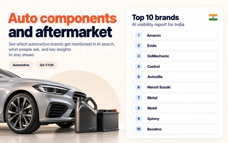 Grid of the top 10 auto components and aftermarket brands in India ranked by AI visibility: 01 Amaron, 02 Exide, 03 GoMechanic, 04 Castrol, 05 Autozilla, 06 Maruti Suzuki, 07 Motul, 08 Mobil, 09 Spinny, 10 Boodmo.