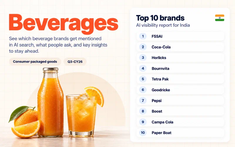 Grid of the top 10 beverages brands in India ranked by AI visibility: 01 FSSAI, 02 Coca-Cola, 03 Horlicks, 04 Bournvita, 05 Tetra Pak, 06 Goodricke, 07 Pepsi, 08 Boost, 09 Campa Cola, 10 Paper Boat.