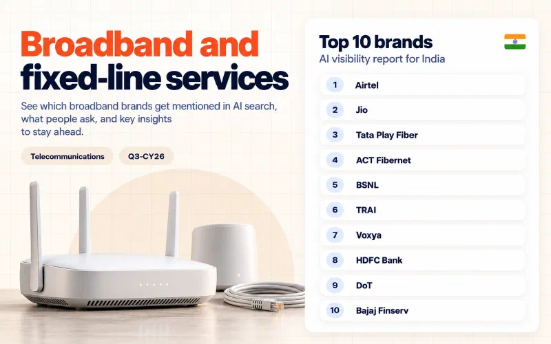 Grid of the top 10 broadband and fixed-line services brands in India ranked by AI visibility: 01 Airtel, 02 Jio, 03 Tata Play Fiber, 04 ACT Fibernet, 05 BSNL, 06 TRAI, 07 Voxya, 08 HDFC Bank, 09 DoT, 10 Bajaj Finserv.