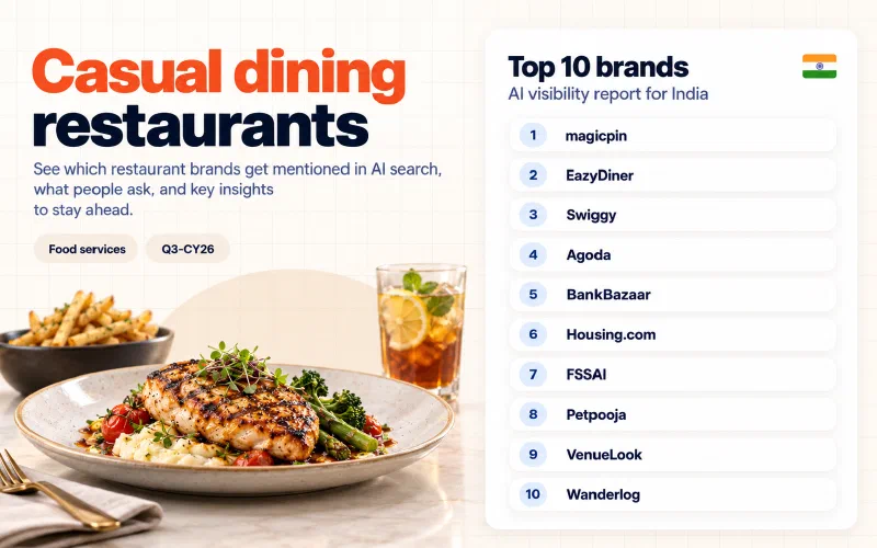Grid of the top 10 casual dining restaurants brands in India ranked by AI visibility: 01 magicpin, 02 EazyDiner, 03 Swiggy, 04 Agoda, 05 BankBazaar, 06 Housing.com, 07 FSSAI, 08 Petpooja, 09 VenueLook, 10 Wanderlog.