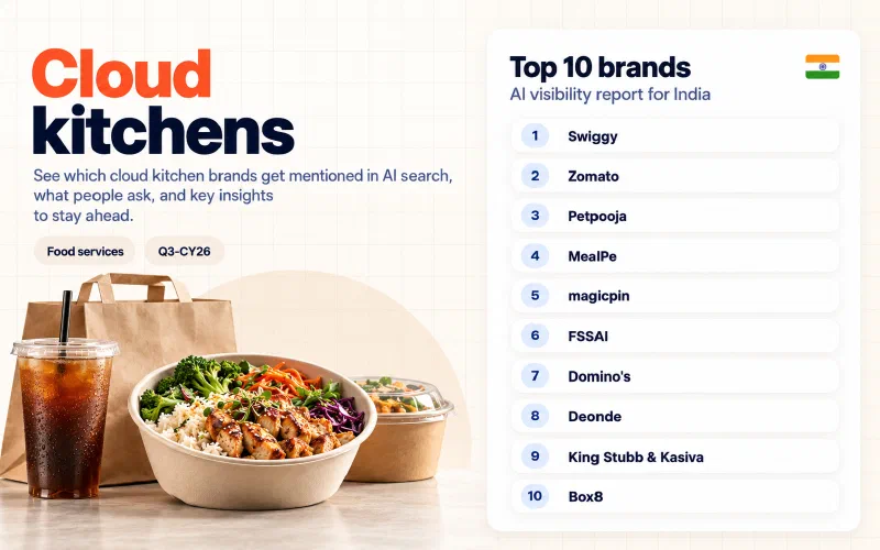 Grid of the top 10 cloud kitchens brands in India ranked by AI visibility: 01 Swiggy, 02 Zomato, 03 Petpooja, 04 MealPe, 05 magicpin, 06 FSSAI, 07 Domino's, 08 Deonde, 09 King Stubb & Kasiva, 10 Box8.