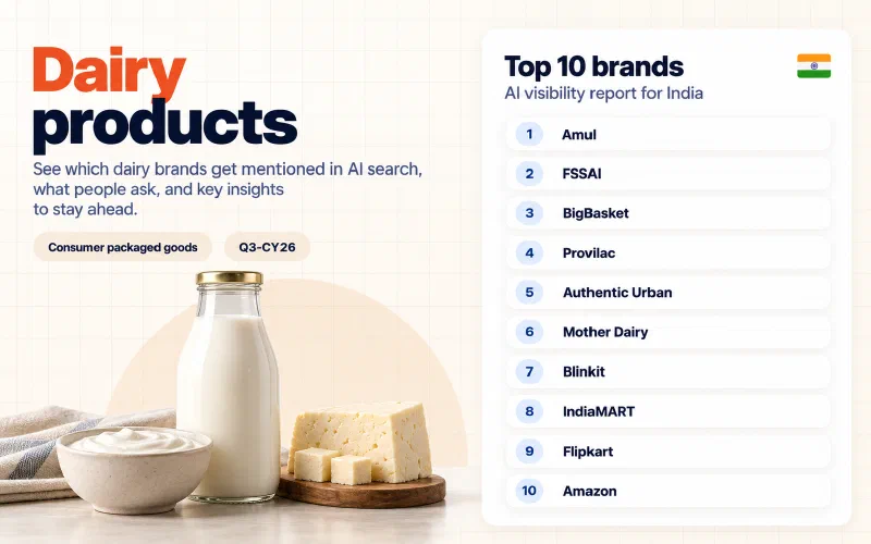 Grid of the top 10 dairy products brands in India ranked by AI visibility: 01 Amul, 02 FSSAI, 03 BigBasket, 04 Provilac, 05 Authentic Urban, 06 Mother Dairy, 07 Blinkit, 08 IndiaMART, 09 Flipkart, 10 Amazon.