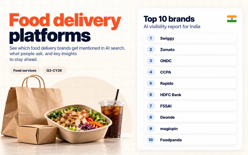 Grid of the top 10 food delivery platforms brands in India ranked by AI visibility: 01 Swiggy, 02 Zomato, 03 ONDC, 04 CCPA, 05 Rapido, 06 HDFC Bank, 07 FSSAI, 08 Deonde, 09 magicpin, 10 Foodpanda.
