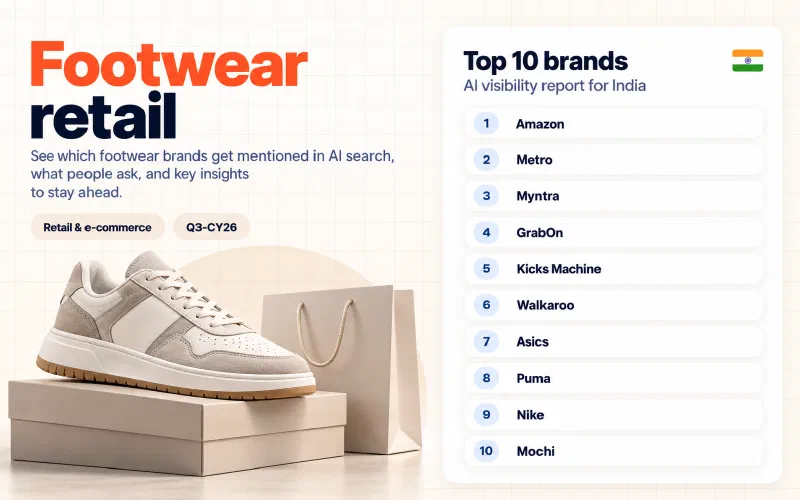Grid of the top 10 footwear retail brands in India ranked by AI visibility: 01 Amazon, 02 Metro, 03 Myntra, 04 GrabOn, 05 Kicks Machine, 06 Walkaroo, 07 Asics, 08 Puma, 09 Nike, 10 Mochi.