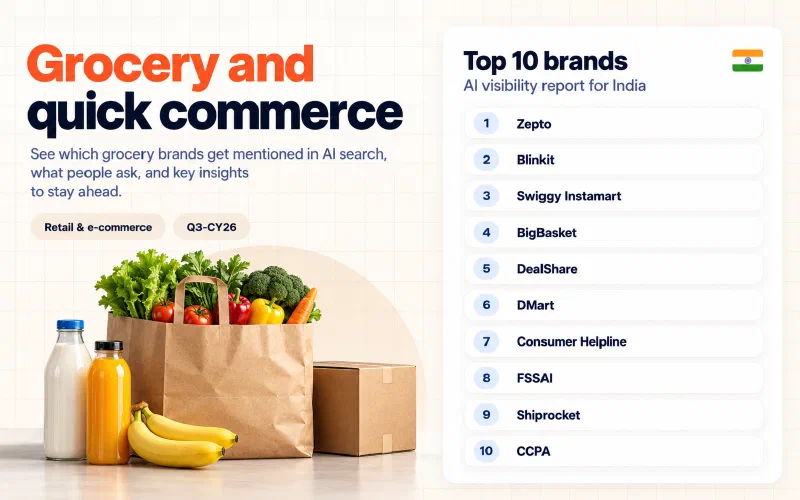 Grid of the top 10 grocery and quick commerce brands in India ranked by AI visibility: 01 Zepto, 02 Blinkit, 03 Swiggy Instamart, 04 BigBasket, 05 DealShare, 06 DMart, 07 Consumer Helpline, 08 FSSAI, 09 Shiprocket, 10 CCPA.