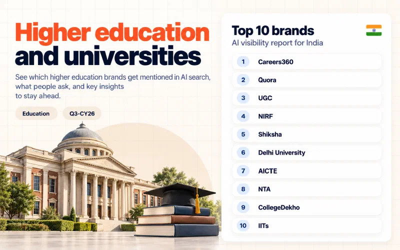 Grid of the top 10 higher education and universities brands in India ranked by AI visibility: 01 Careers360, 02 Quora, 03 UGC, 04 NIRF, 05 Shiksha, 06 Delhi University, 07 AICTE, 08 NTA, 09 CollegeDekho, 10 IITs.
