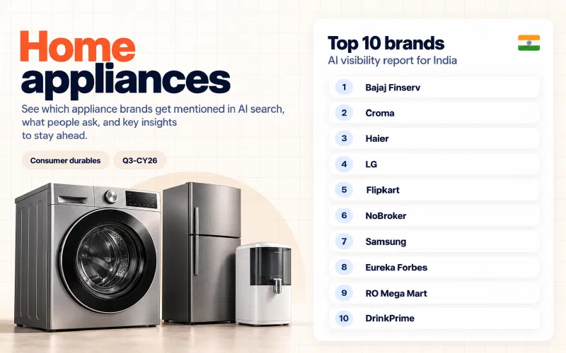Grid of the top 10 home appliances brands in India ranked by AI visibility: 01 Bajaj Finserv, 02 Croma, 03 Haier, 04 LG, 05 Flipkart, 06 NoBroker, 07 Samsung, 08 Eureka Forbes, 09 RO Mega Mart, 10 DrinkPrime.
