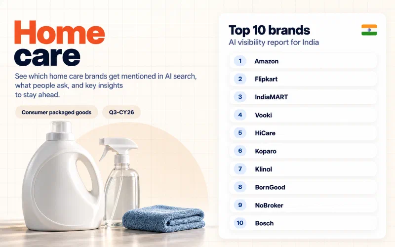 Grid of the top 10 home care brands in India ranked by AI visibility: 01 Amazon, 02 Flipkart, 03 IndiaMART, 04 Vooki, 05 HiCare, 06 Koparo, 07 Klinol, 08 BornGood, 09 NoBroker, 10 Bosch.