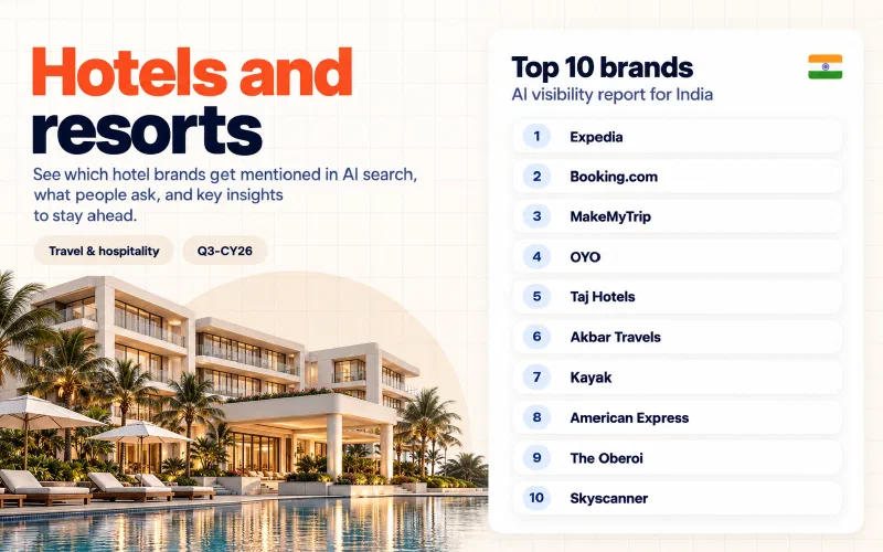 Grid of the top 10 hotels and resorts brands in India ranked by AI visibility: 01 Expedia, 02 Booking.com, 03 MakeMyTrip, 04 OYO, 05 Taj Hotels, 06 Akbar Travels, 07 Kayak, 08 American Express, 09 The Oberoi, 10 Skyscanner.