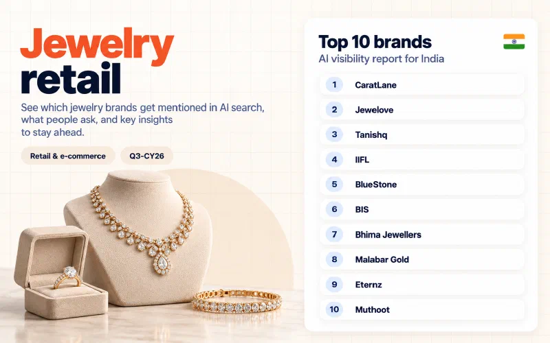 Grid of the top 10 jewelry retail brands in India ranked by AI visibility: 01 CaratLane, 02 Jewelove, 03 Tanishq, 04 IIFL, 05 BlueStone, 06 BIS, 07 Bhima Jewellers, 08 Malabar Gold, 09 Eternz, 10 Muthoot.