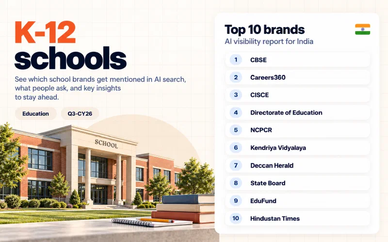 Grid of the top 10 K-12 schools brands in India ranked by AI visibility: 01 CBSE, 02 Careers360, 03 CISCE, 04 Directorate of Education, 05 NCPCR, 06 Kendriya Vidyalaya, 07 Deccan Herald, 08 State Board, 09 EduFund, 10 Hindustan Times.