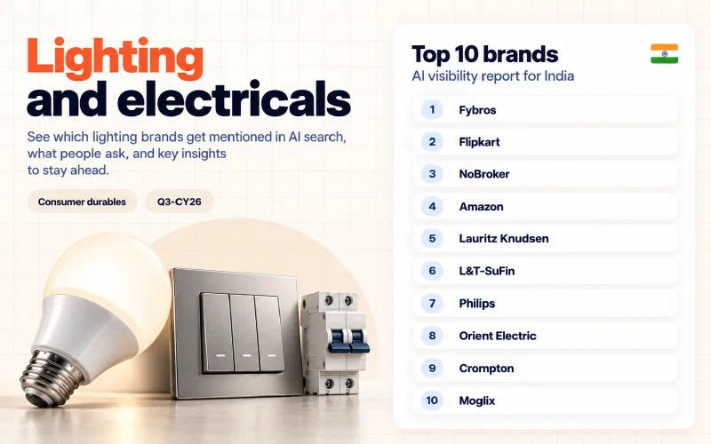 Grid of the top 10 lighting and electricals brands in India ranked by AI visibility: 01 Fybros, 02 Flipkart, 03 NoBroker, 04 Amazon, 05 Lauritz Knudsen, 06 L&T-SuFin, 07 Philips, 08 Orient Electric, 09 Crompton, 10 Moglix.