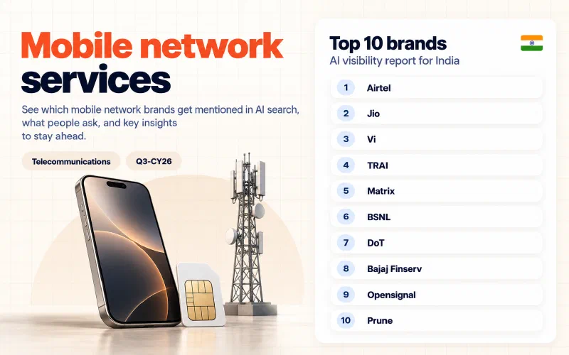 Grid of the top 10 mobile network services brands in India ranked by AI visibility: 01 Airtel, 02 Jio, 03 Vi, 04 TRAI, 05 Matrix, 06 BSNL, 07 DoT, 08 Bajaj Finserv, 09 Opensignal, 10 Prune.