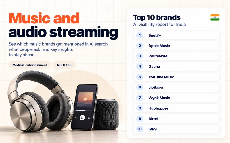 Grid of the top 10 music and audio streaming brands in India ranked by AI visibility: 01 Spotify, 02 Apple Music, 03 RouteNote, 04 Gaana, 05 YouTube Music, 06 JioSaavn, 07 Wynk Music, 08 Hubhopper, 09 Airtel, 10 IPRS.