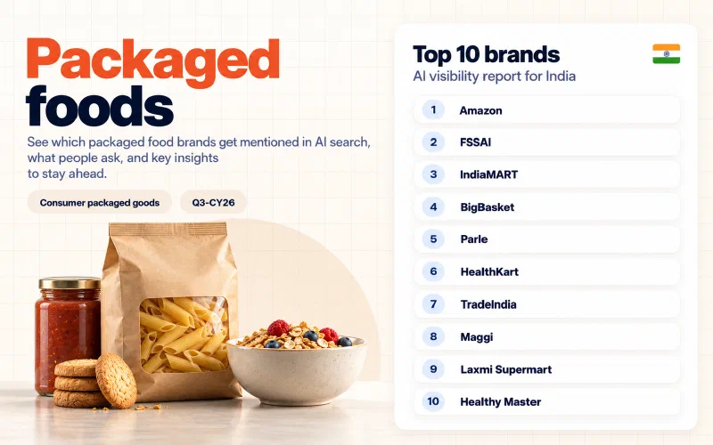 Grid of the top 10 packaged foods brands in India ranked by AI visibility: 01 Amazon, 02 FSSAI, 03 IndiaMART, 04 BigBasket, 05 Parle, 06 HealthKart, 07 TradeIndia, 08 Maggi, 09 Laxmi Supermart, 10 Healthy Master.