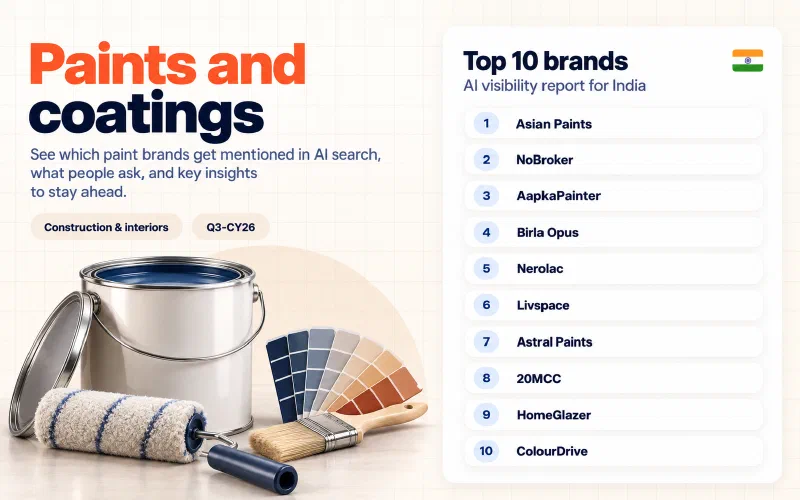 Grid of the top 10 paints and coatings brands in India ranked by AI visibility: 01 Asian Paints, 02 NoBroker, 03 AapkaPainter, 04 Birla Opus, 05 Nerolac, 06 Livspace, 07 Astral Paints, 08 20MCC, 09 HomeGlazer, 10 ColourDrive.