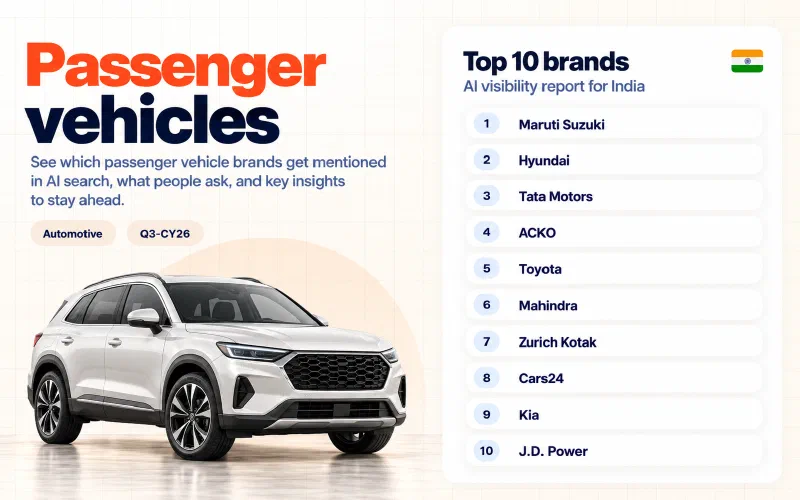 Grid of the top 10 passenger vehicles brands in India ranked by AI visibility: 01 Maruti Suzuki, 02 Hyundai, 03 Tata Motors, 04 ACKO, 05 Toyota, 06 Mahindra, 07 Zurich Kotak, 08 Cars24, 09 Kia, 10 J.D. Power.