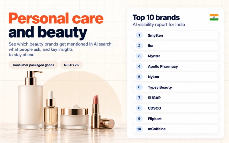 Grid of the top 10 personal care and beauty brands in India ranked by AI visibility: 01 Smytten, 02 Iba, 03 Myntra, 04 Apollo Pharmacy, 05 Nykaa, 06 Typsy Beauty, 07 SUGAR, 08 CDSCO, 09 Flipkart, 10 mCaffeine.