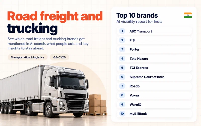 Grid of the top 10 road freight and trucking brands in India ranked by AI visibility: 01 ABC Transport, 02 Fr8, 03 Porter, 04 Tata Nexarc, 05 TCI Express, 06 Supreme Court of India, 07 Roado, 08 Voxya, 09 WareIQ, 10 myBillBook.
