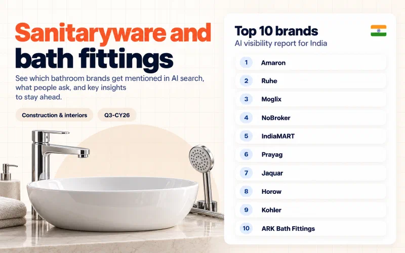 Grid of the top 10 sanitaryware and bath fittings brands in India ranked by AI visibility: 01 Amazon, 02 Ruhe, 03 Moglix, 04 NoBroker, 05 IndiaMART, 06 Prayag, 07 Jaquar, 08 Horow, 09 Kohler, 10 ARK Bath Fittings.