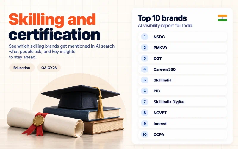 Grid of the top 10 skilling and certification brands in India ranked by AI visibility: 01 NSDC, 02 PMKVY, 03 DGT, 04 Careers360, 05 Skill India, 06 PIB, 07 Skill India Digital, 08 NCVET, 09 Indeed, 10 CCPA.