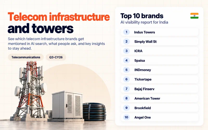 Grid of the top 10 telecom infrastructure and towers brands in India ranked by AI visibility: 01 Indus Towers, 02 Simply Wall St, 03 ICRA, 04 5paisa, 05 INDmoney, 06 Tickertape, 07 Bajaj Finserv, 08 American Tower, 09 Brookfield, 10 Angel One.