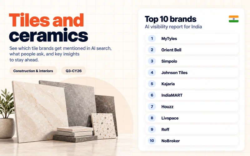 Grid of the top 10 tiles and ceramics brands in India ranked by AI visibility: 01 MyTyles, 02 Orient Bell, 03 Simpolo, 04 Johnson Tiles, 05 Kajaria, 06 IndiaMART, 07 Houzz, 08 Livspace, 09 Roff, 10 NoBroker.