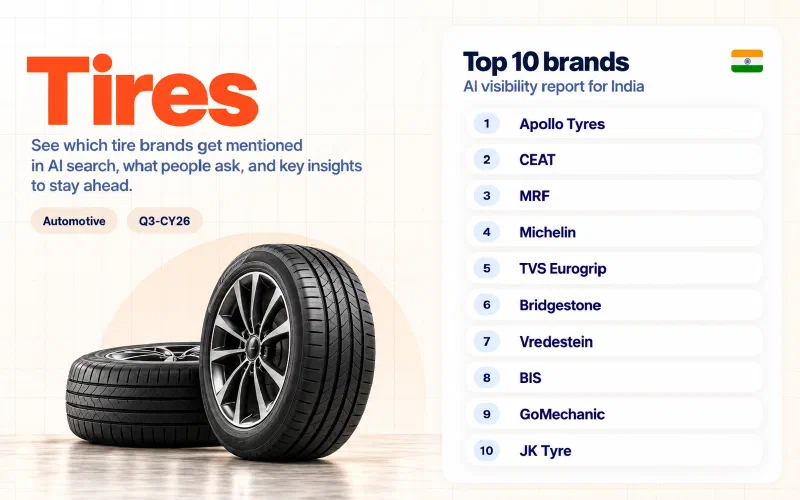 Grid of the top 10 tires brands in India ranked by AI visibility: 01 Apollo Tyres, 02 CEAT, 03 MRF, 04 Michelin, 05 TVS Eurogrip, 06 Bridgestone, 07 Vredestein, 08 BIS, 09 GoMechanic, 10 JK Tyre.