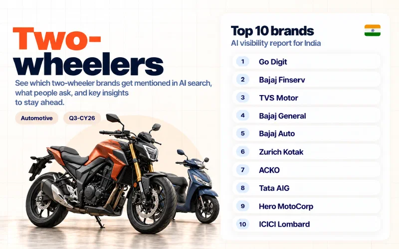 Grid of the top 10 two-wheelers brands in India ranked by AI visibility: 01 Go Digit, 02 Bajaj Finserv, 03 TVS Motor, 04 Bajaj General, 05 Bajaj Auto, 06 Zurich Kotak, 07 ACKO, 08 Tata AIG, 09 Hero MotoCorp, 10 ICICI Lombard.